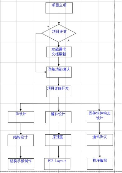 硬件產品開發總結（二） 硬件開發的流程、挑戰與最佳實踐