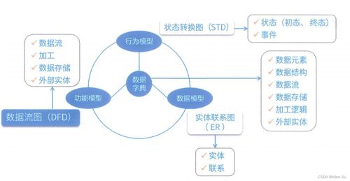 系統(tǒng)架構(gòu)設計的專業(yè)技能 從結(jié)構(gòu)化需求分析到技術(shù)開發(fā)實現(xiàn)